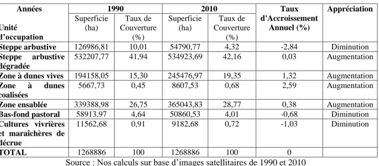 Tableau 12. Statistiques tabulaires des classes d’occupation des sols  et leur dynamique en zone Nord Diffa