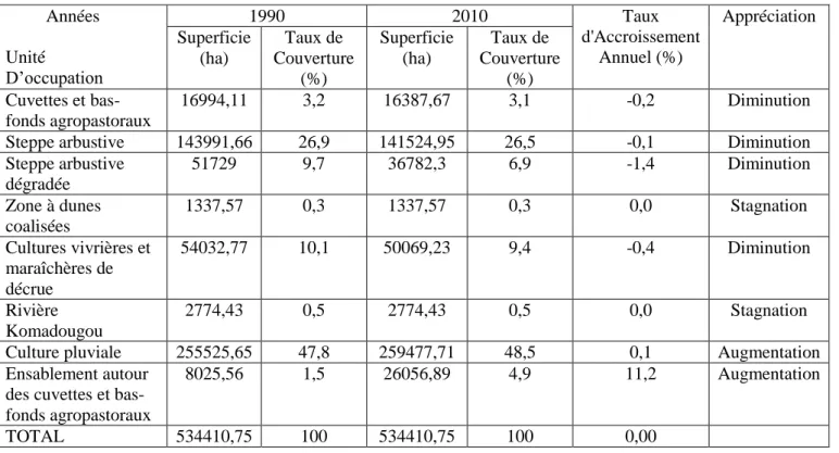 Tableau 13. Statistiques tabulaires des classes d’occupation des sols  et leur dynamique en zone Sud Diffa entre 1990 et 2010