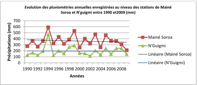 Figure 11. Evolution des pluviométries annuelles enregistrées par station entre 1990 et 2009