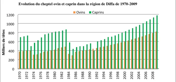 Figure 15. Evolution du cheptel ovin et caprin dans la région de Diffa de 1970 à 2009 
