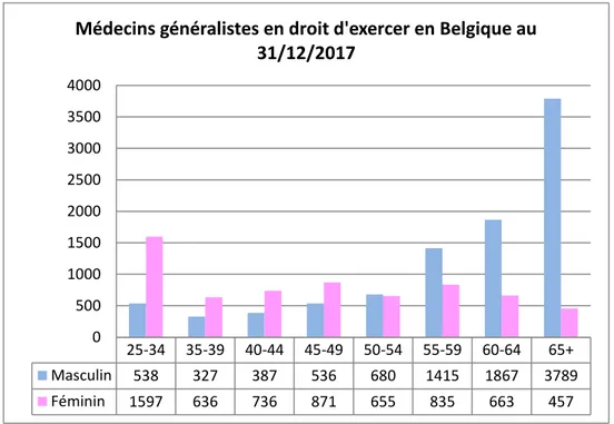 Figure  3  :  Distribution  des  médecins  généralistes  par  sexe  et  par  âge  en  Belgique  au  31/12/2017  (Statistiques annuelles  des  professions  des soins de santé en Belgique, publiées  par la cellule de planification de l’offre des professions 
