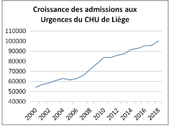 Figure 10 : Croissance annuelle du nombre d’admissions au service des urgences du CHU de  Liège entre 2000 et 2018