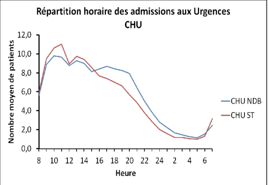 Figure 11 : Répartition horaire moyenne horaire des admissions du C.H.U. de Liège sur ses  deux sites en 2018.