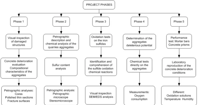 Figure  3.1  describes  the  different  phases  of  the  Ph.D.  project.  As  mentioned  before,  the  research  program  focuses  on  developing  a  better  understanding  of  the  degradation  processes in concrete involving aggregates containing iron su
