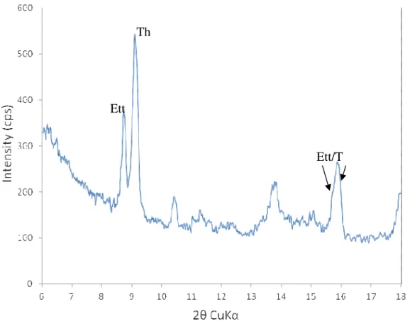 Figure 4.15: X-ray diffraction pattern of thaumasite/ettringite phases. Sample obtained from  whitish haloes surrounding reacted sulfide-bearing aggregate particles