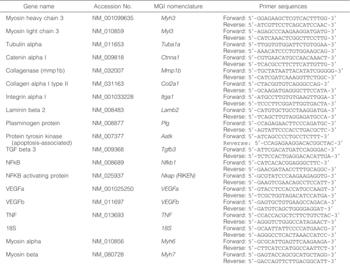Table 1. Primer Sequences Used for Real-Time RT-PCR