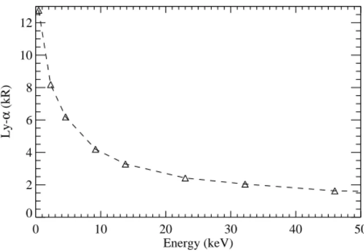 Fig. 1. Variation of the Ly-α emission rate for a unit (1mW/m 2 ) incident proton energy flux as a function of the mean initial energy of the protons