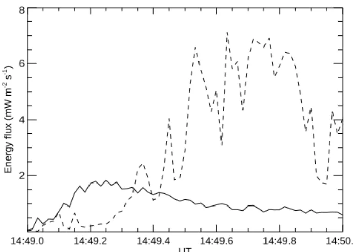 Fig. 2. Variation of the N 2 LBH bands/Ly-α intensity ratio as a function of the mean initial energy of the protons