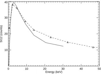 Fig. 5. Dependence of the calculated SI12 count rate (counts/pixel over 5 s integration period) on the mean proton energy for a unit (1 mW/m 2 ) incident proton energy flux (second efficiency curve).