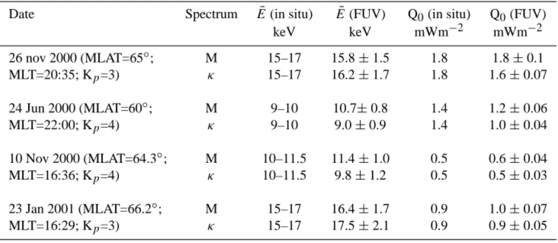 Table 1. Energy flux and average energy of proton-dominated structures: comparison between IMAGE-FUV and in situ determinations