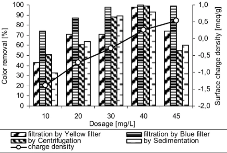 Figure 1 summarizes the effect of coagulant dose  level on colour removal after filtration,  sedimentation and centrifugation and surface charge  density in case of RB5, while Figure 2 shows the  same results in case of AB1 dye