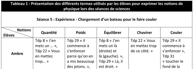 Tableau 1 : Présentation des différents termes utilisés par les élèves pour exprimer les notions de  physique lors des séances de sciences  