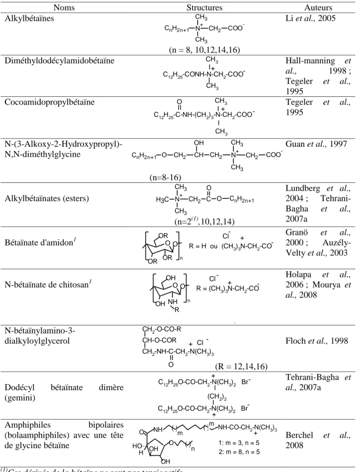 Tableau 2. Quelques dérivés de la glycine bétaïne – Some glycine betaine derivatives 