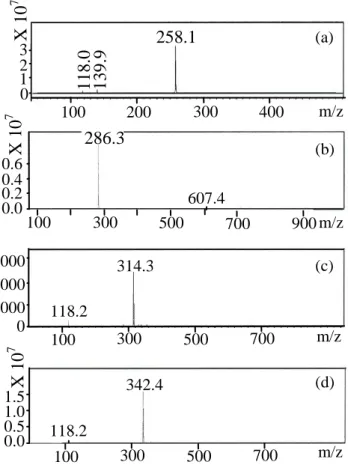 Figure  3.  Positive-ion  ElectroSpray  Ionization  mass  spectra  of  alkylbetainate  chlorides  (C n BC):  (a)  Decylbetainate  chloride  (C 10 BC),  (b)  dodecylbetainate  chloride  (C 12 BC),  (c)  tetradecylbetainate chloride (C 14 BC) and (d) hexadec