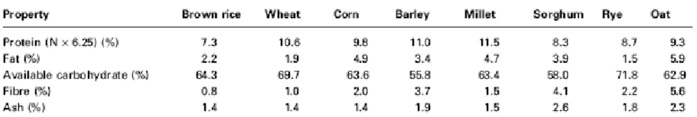 Tableau 1: Composition de quelques céréales entières (avec un taux d'humidité de 14%) (Z HOU ET AL .,  2002a) 