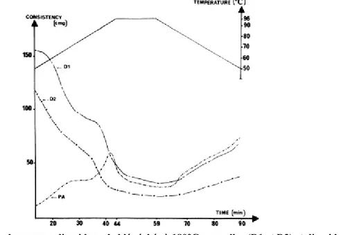 Figure 19: Visco-amylogramme d'amidons de blé séchés à 180°C par roller (D1 et D2) et d'amidon natif  (PA) (D OUBLIER ET AL ., 1985) 