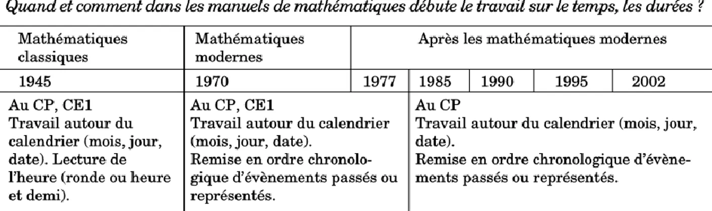 Tableau 2 : Résumé des démarches caractéristiques de découverte de la durée selon les périodes (Favrat &amp; Munier, 2007, p.72) 