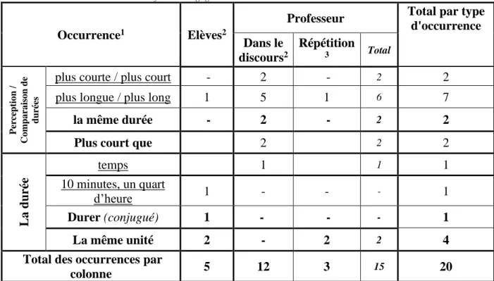 Tableau 4: Occurrences des termes et des formes langagières liés à la durée lors de la séance 5 