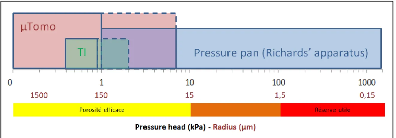 Figure  1-1:  Gammes  de  pression  et  de  rayon  prospectées  par  les  différentes  techniques  de  mesures : microtomographie (µTomo), tensio-infiltrométrie (TI) et courbes de rétention (Pressure  pan)