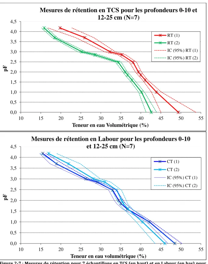 Figure 2-7 : Mesures de rétention pour 7 échantillons en TCS (en haut) et en Labour (en bas) pour  2 horizons de prélèvement (1 : 0-10 cm ; 2 : 12-25 cm), mars 2011.