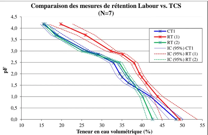 Figure 2-8 : Relations moyennes pression-teneur en eau pour 7 échantillons en Labour et en TCS  (horizons de prélèvement 1 : 0-10 cm ; 2 : 12-25 cm), mars 2011