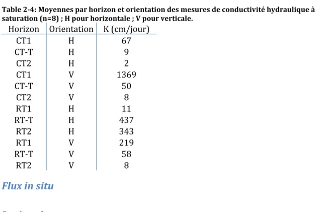 Table 2-4: Moyennes par horizon et orientation des mesures de conductivité hydraulique à  saturation (n=8) ; H pour horizontale ; V pour verticale