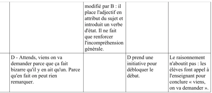 Tableau 9 : Raisonnement qui n'aboutit pas mais qui postule une attitude réflexive sur la langue Cet échange est la trace d'une coopération entre les trois élèves (T ayant refusé de travailler avec le  reste du groupe)