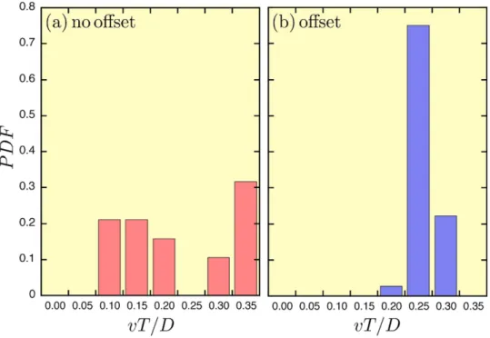 Figure 2.  Selection of swimming modes. Probability Distribution Function (PDF) of normalized speeds  obtained in similar experimental conditions: β x =  7.5 G  and  f =  0.5 Hz, but (a) without an offset, (b) with a  constant offset B x0 =   0.75 G
