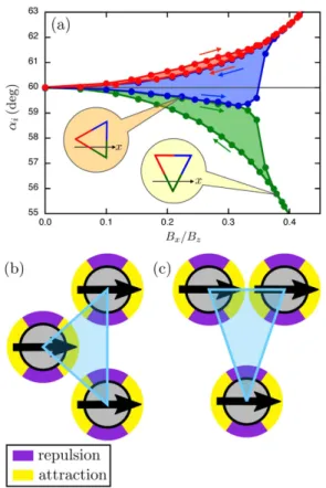 Figure  5(a) presents the evolution of the internal angles α i  of the triplet at equilibrium and for  different values of an increasing then decreasing horizontal field, i.e