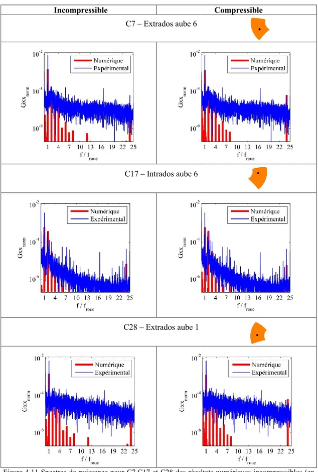 Figure 4.11 Spectres de puissance pour  C7,C17 et C28 des résultats numériques incompressibles (en  rouge à gauche) et compressibles (en rouge à droite) et des mesures expérimentales (en bleu) normalisés  avec l’équation 4.3