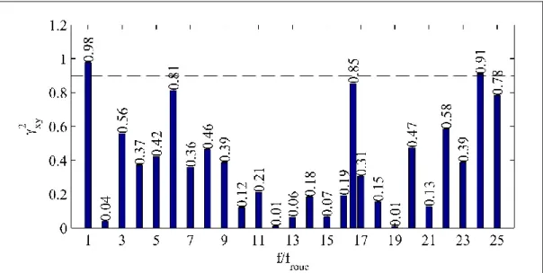 Figure 4.12 Fonction de cohérence γ 2 xy  entre les fréquences des signaux expérimentaux provenant  de C7 et C17