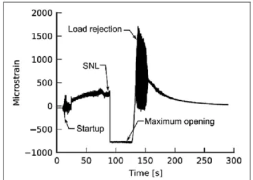 Figure 2.3 Contraintes mesurées en fonction du temps sur la  roue d’une turbine à échelle prototype  durant une séquence  enchainant un démarrage (startup), une marche à vide (SNL),  la production (maximum opening) et le rejet de charge (load  rejection)