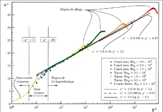 Figure 3.2 Représentation logarithmique des profils de vitesses moyennes dans la région de  paroi