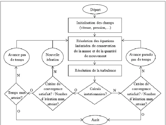 Figure 3.6 Procédure de résolution pour la méthode couplée d’ANSYS CFX. 