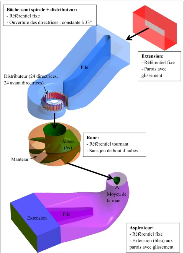 Figure  3.7  Domaine  de  calcul  comprenant:  une  extension,  la  bâche  et  le  distributeur,  la  roue  et  l’aspirateur