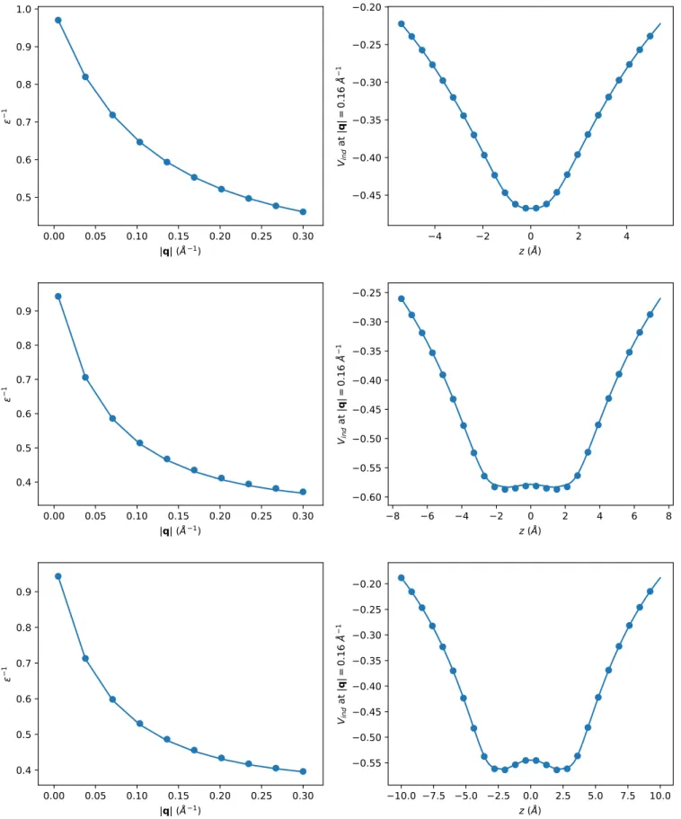 FIG. 11. Comparison of DFPT and our model for the electrostatic response of single-layer BN (top), bilayer BN with a 3.4 Å interlayer distance (middle), bilayer BN with a 5 Å interlayer distance (bottom)