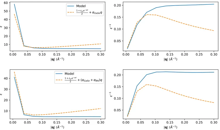 FIG. 13. The dielectric function and its inverse, as computed in the VdWh electrostatics model, are compared to simpler, long-wavelength analytical models