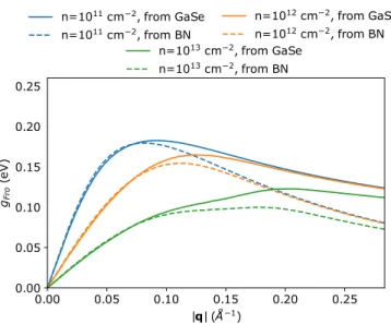 FIG. 6. Fröhlich EPI from polar-optical phonons in both GaSe (plain) and BN (dashed), as felt by electrons in GaSe, in GaSe(neutral)/BN/Gr(doped), changing the number of BN layers (N)