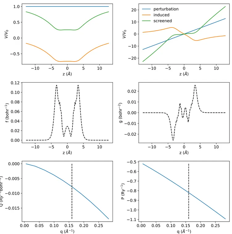 FIG. 9. The response of single-layer GaSe is extracted from DFPT. Left and right panels concern the monopole and dipole contributions to the response, respectively