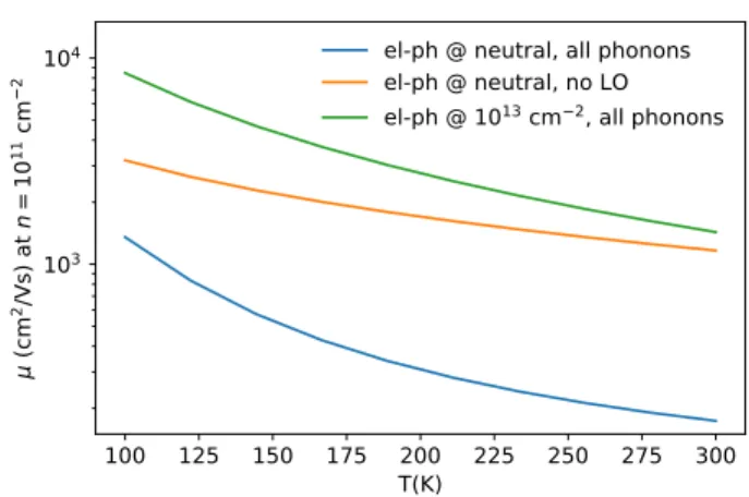 FIG. 1. Ab initio mobility versus temperature in neutral GaSe, in the n → 0 limit (reached at n ' 10 11 )