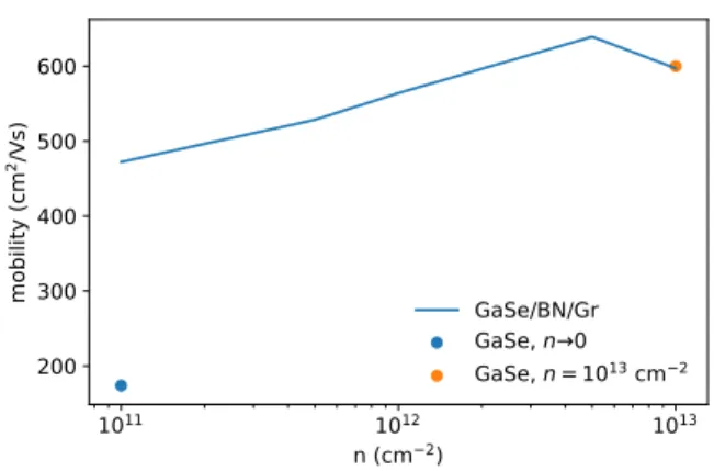 FIG. 7. Fr¨ ohlich EPI from polar-optical phonons in both GaSe (plain) and BN (dashed), as felt by electrons in GaSe, in GaSe(n)/BN/Gr(doped), changing the doping in GaSe n.