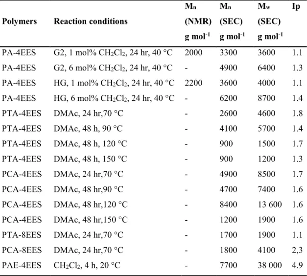 Table  2.1:  Molecular  weights  and  dispersity  of  polymers  synthesized  by  ADMET  and polycondensationa 