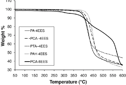 Figure  2.2:  Thermal  stability  of  representative  4-ring  and  8-ring  polymers  as  determined by thermogravimetry