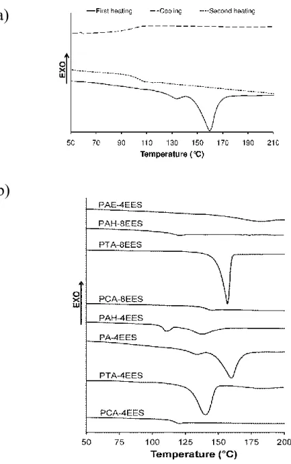 Figure 2.3: Differential scanning calorimetry: (a) heating and cooling scans for PA- PA-4EES and (b) first heating scan for representative polymers  