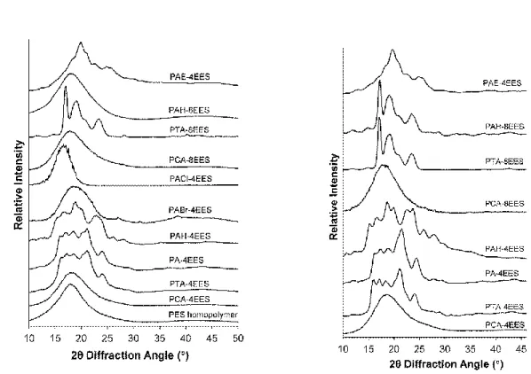 Figure  2.5:  X-ray  diffraction  diagrams  of  EES-containing  copolymers:  (a)  as  synthesized  and  (b)  after  recrystallization  by  evaporation  from  dichloromethane–