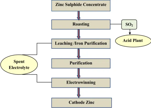 Figure 1.1. Typical roast-leach-electrowinning processes for zinc [7] 
