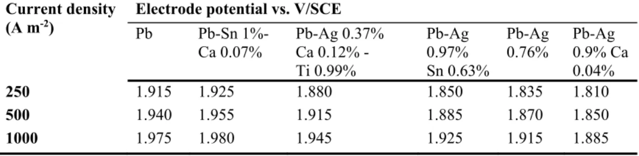 Table 2.1. Electrode potential (V/SCE) vs. current density (A m -2 ) of anodes from lead and  its alloys in 1.8 M H 2 SO 4  at 30 o C [30] 