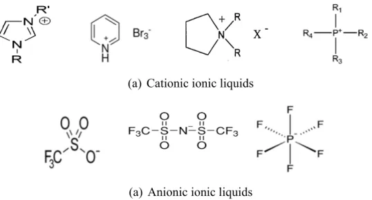 Figure 2.8. Examples of ionic liquids salts; (a) Cationic, and (b) Anionic 