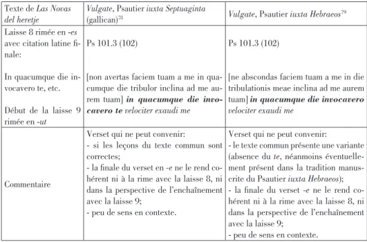 Tableau 2: comparaison du texte de Las Novas del heretje et de Ps 101.3 (102)  77 Texte de Las Novas