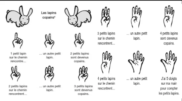 Figure 4: Comptine  à doigts &#34;Les lapins copains&#34; 